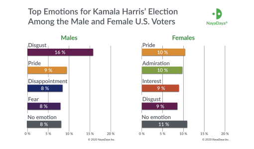 Study: Kamala Harris is a Wild Card in the Highly Emotional U.S. Presidential Race