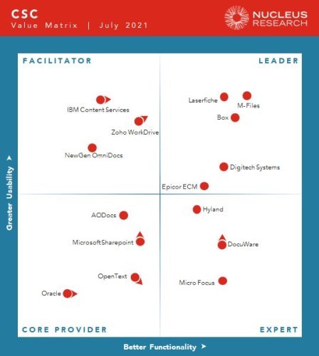 2021-07-m-files-ranks-highest-in-nucleus-research-value-matrix-csc-2021.jpg