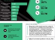 M-Files plattform bygger på metadata för dokumenthantering och ger en ROI på nära 270 % enligt New Total Economic Impact Study